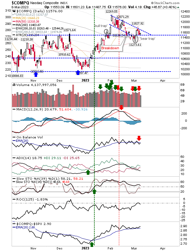 Nasdaq Composite Daily Chart