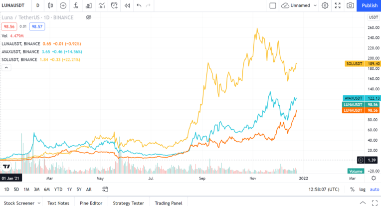 LUNA/USDT Daily Chart