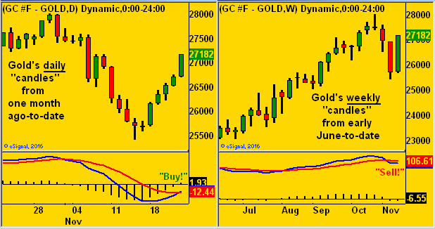 Gold Daily & Weekly Chart