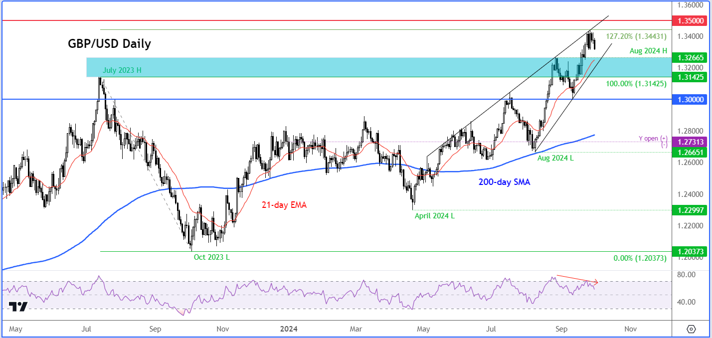 GBP/USD-Weekly Chart