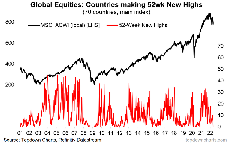 Global Equities - Countries Making 52wk New Highs