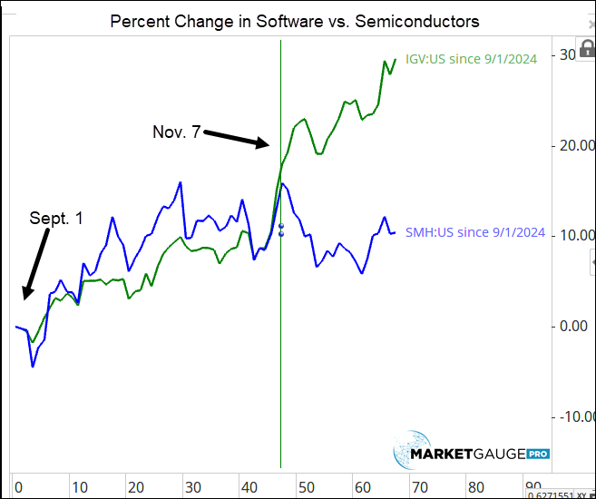 Percent Change in Software vs Semiconductors