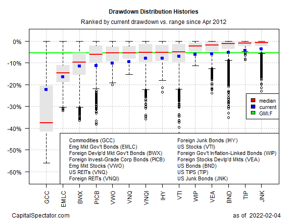 Drawdown Distribution 10-Year Chart