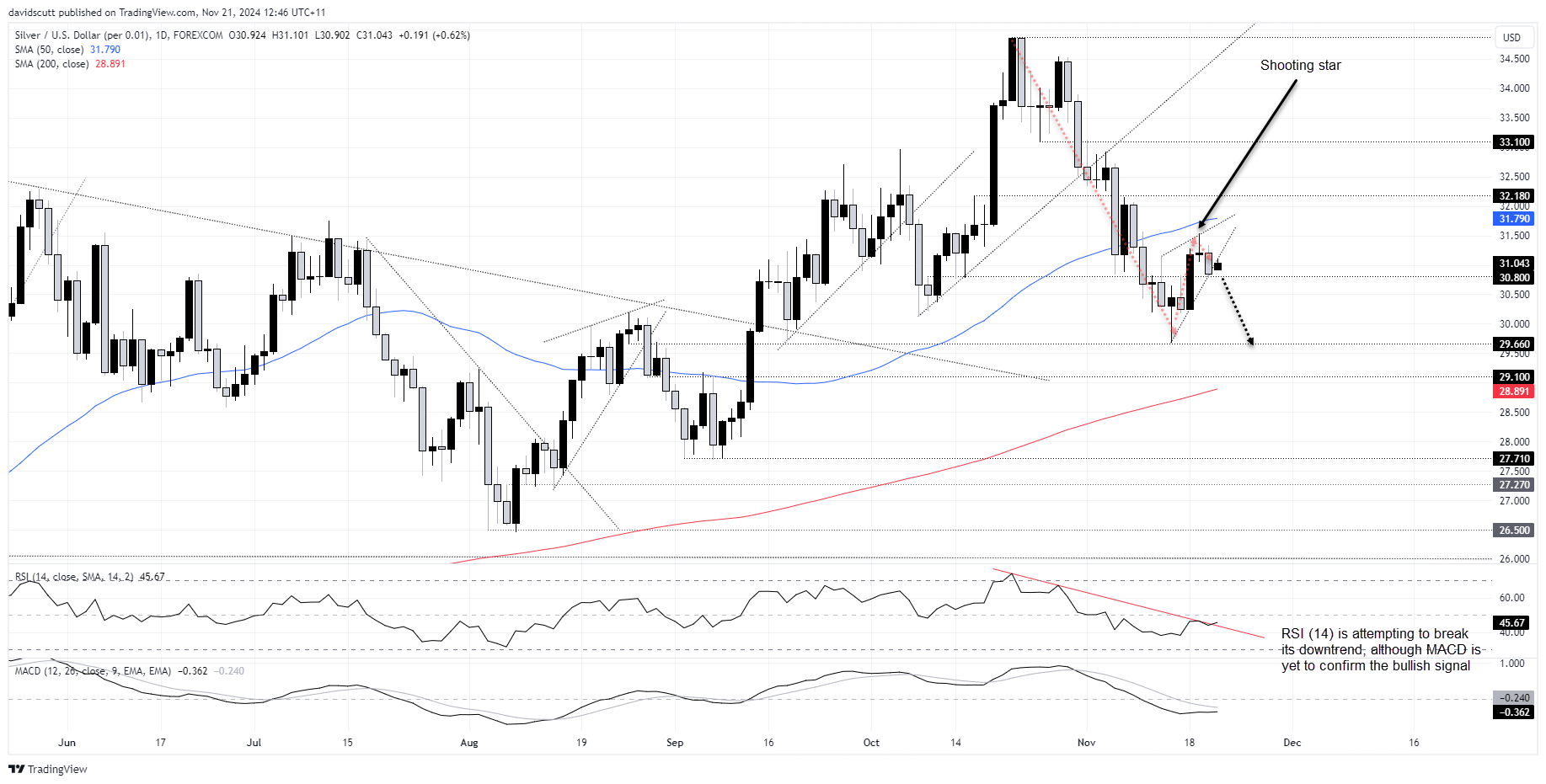 Silver Price Chart