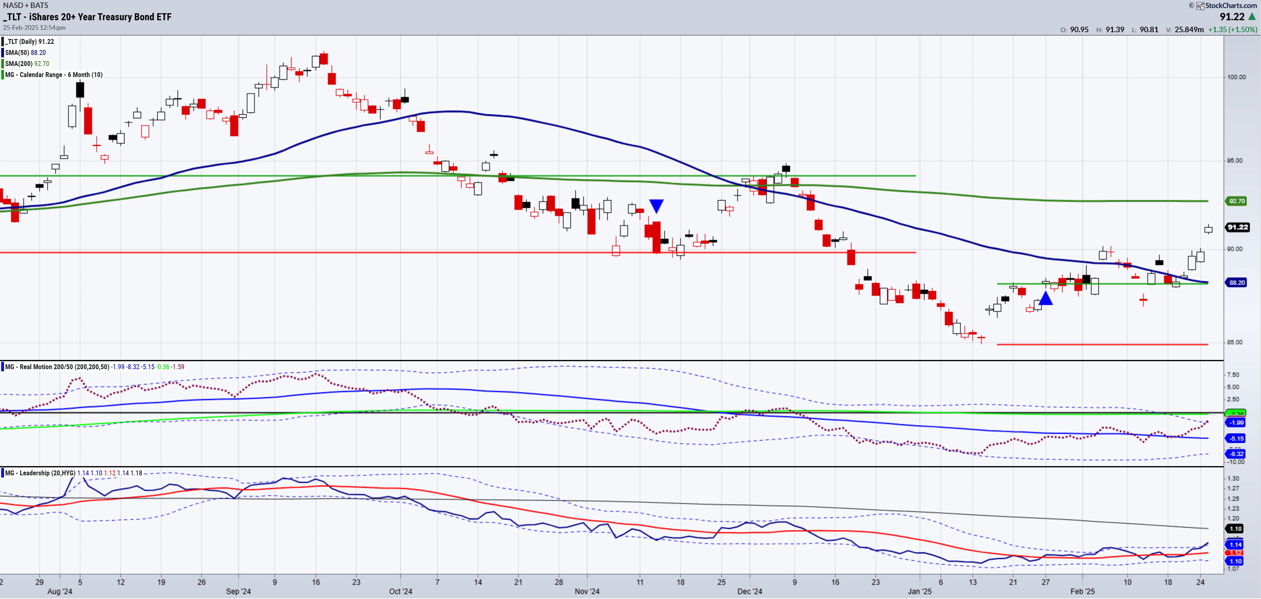 TLT vs HYG Daily Chart