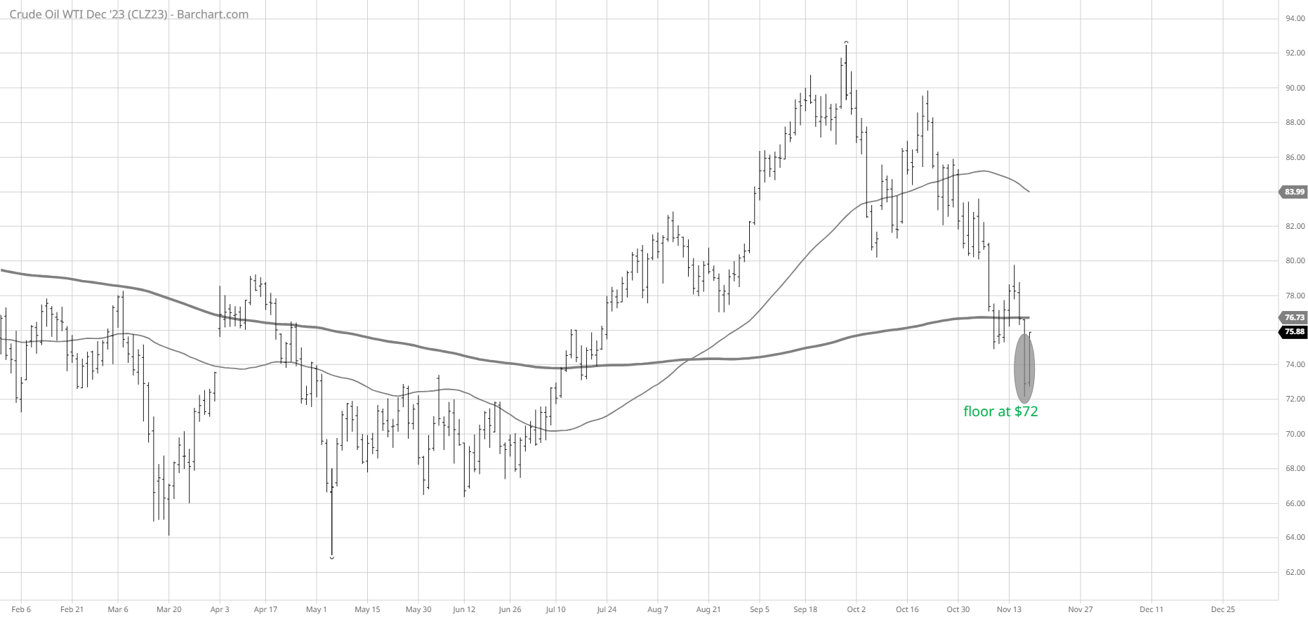 WTI Oil-Price Chart