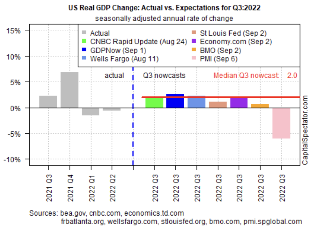 U.S. Real GDP Vs. Expectations