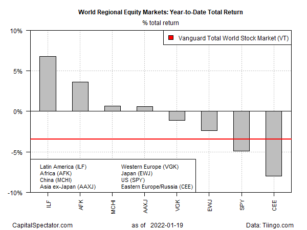 World Regional Equity Markets YTD