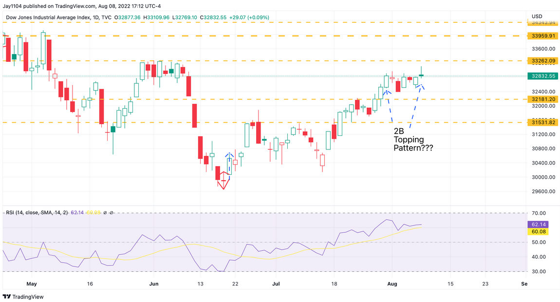 DJIA Daily Chart