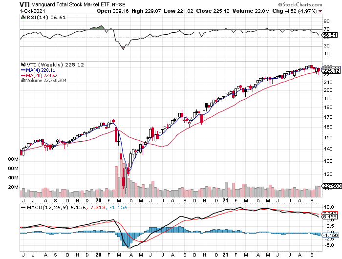 VTI Weekly Chart