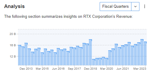 RTX Revenue