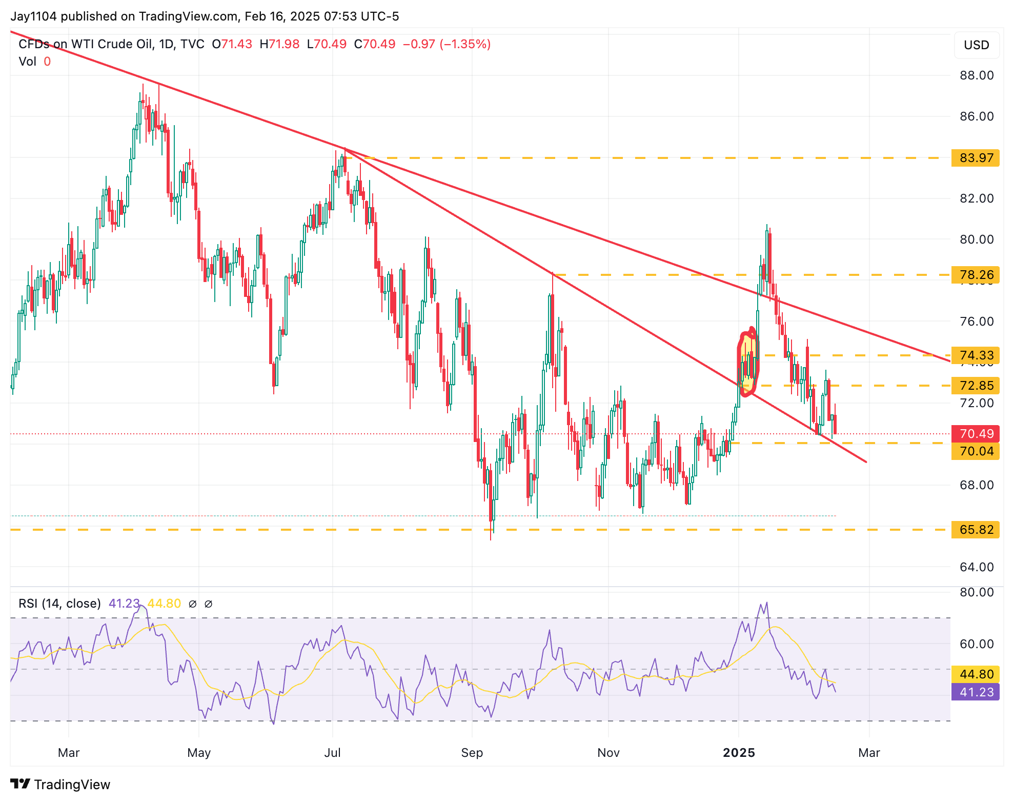 Crude Oil-Daily Chart