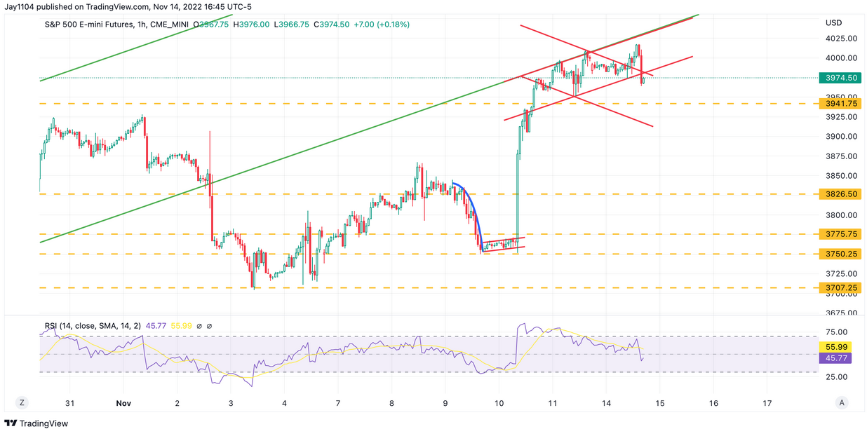 S&P 500 Futures Hourly Chart