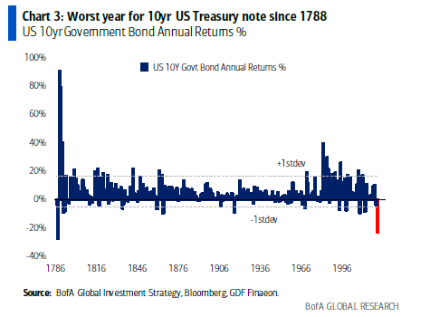 Treasury Bond Annual Returns