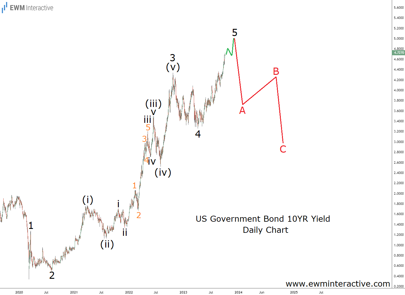 US 10-Year Yield-Daily Chart