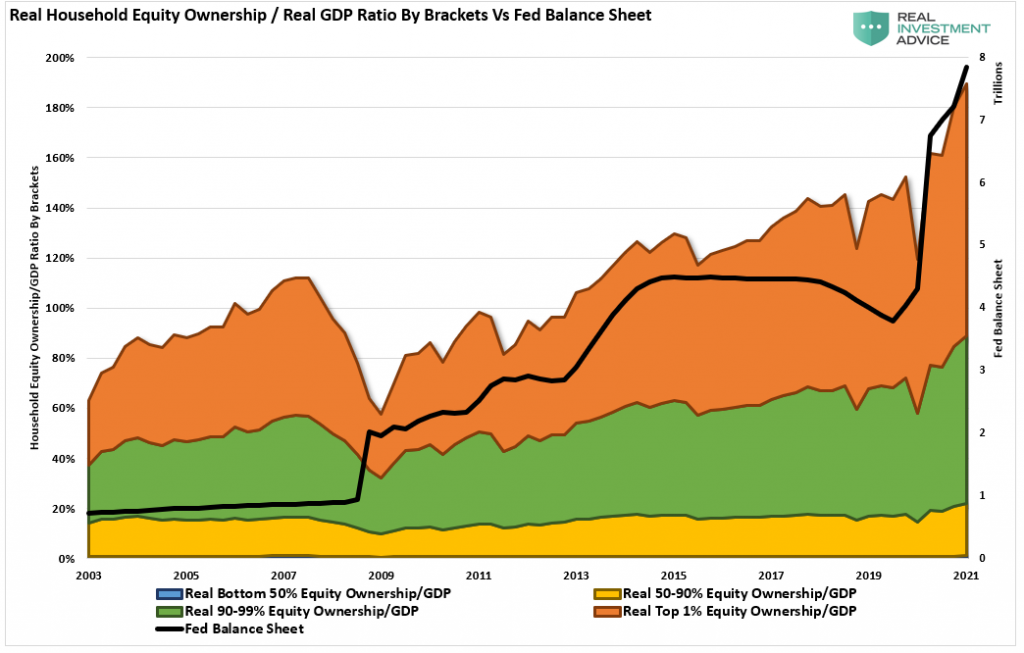 Equity-Ownership / Real-GDP-Ratio Vs Fed Bal Sheet