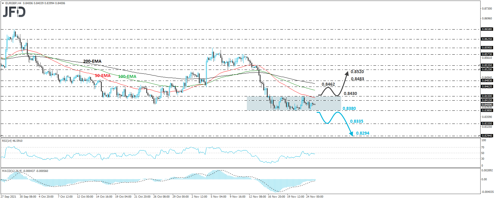 EUR/GBP 4-hour chart technical analysis.