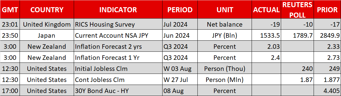 Economic Calendar