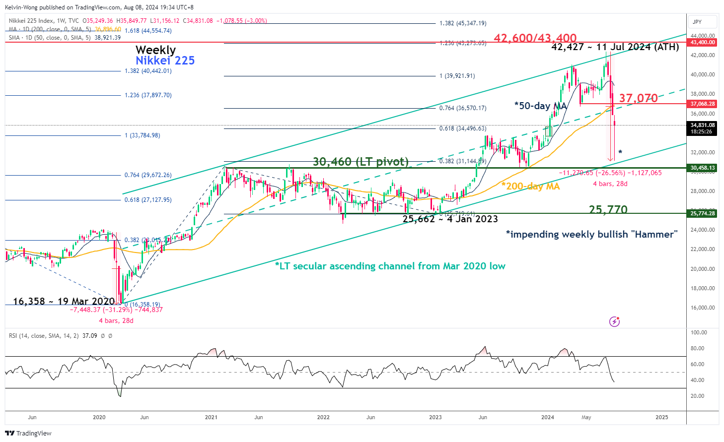 Недельный график Nikkei 225