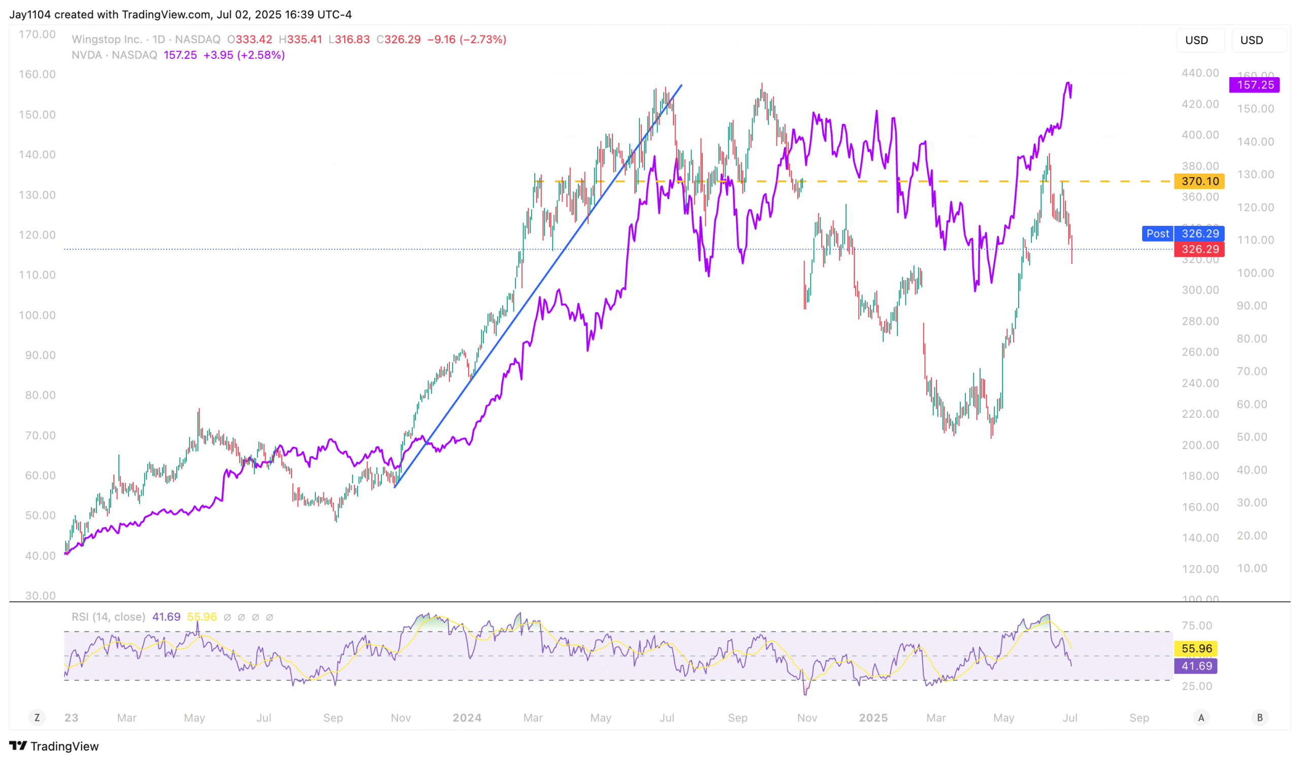 Wingstop-Daily Chart
