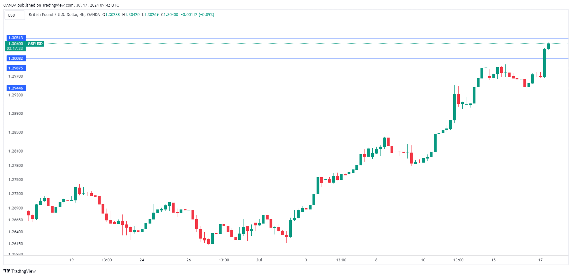 GBP/USD-4-Hour Chart