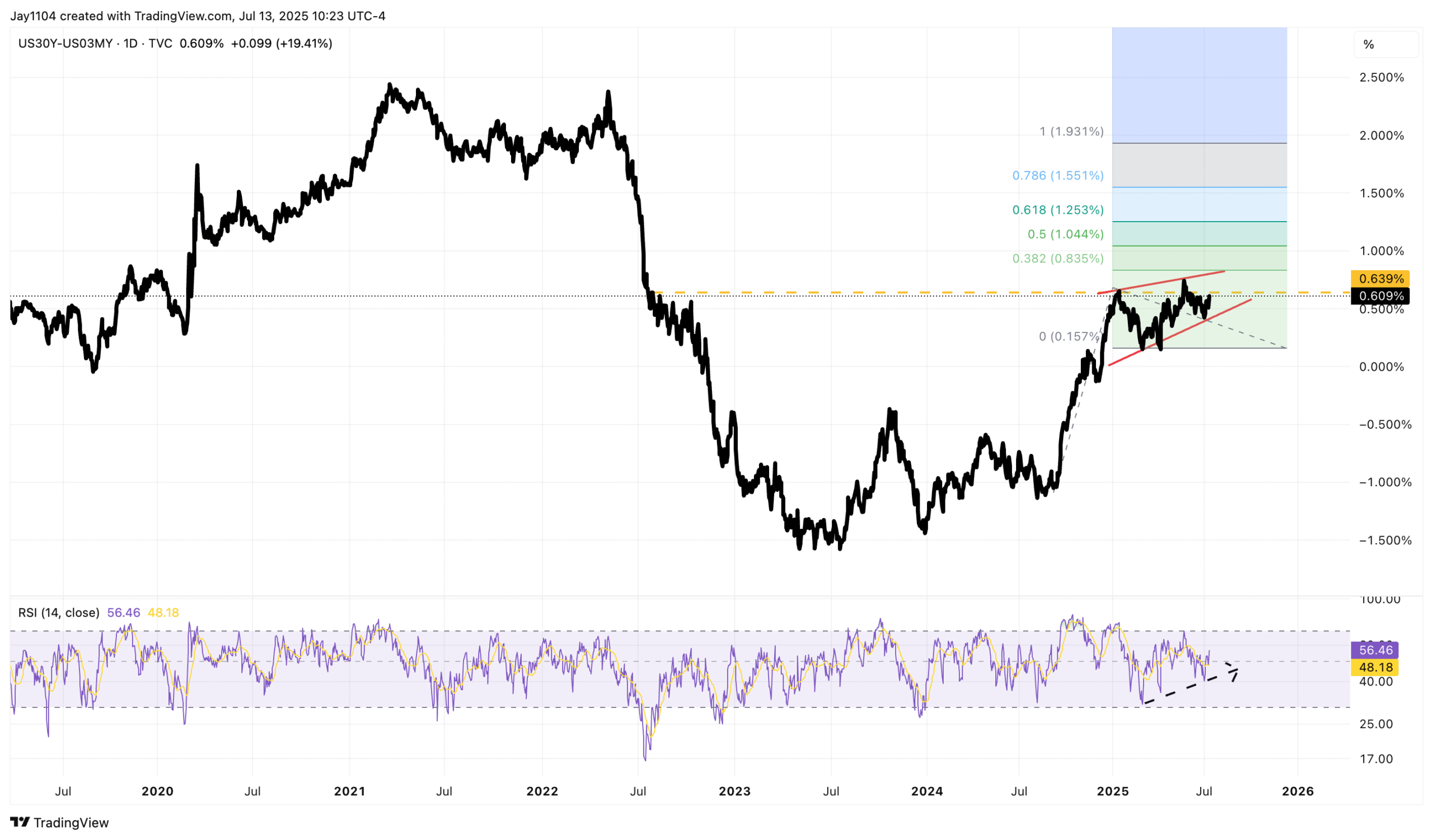 US30Y-US03MY-Daily Chart