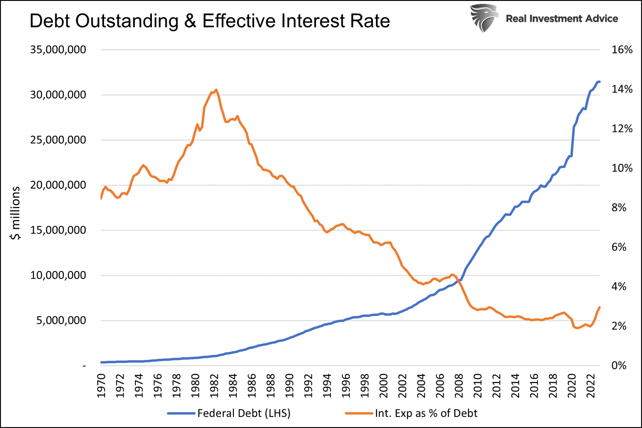 Debt Outstanding And Effective Interest Rate