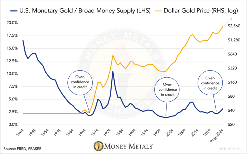 Chart 8. U.S. official gold reserves are divided by the broad dollar money supply (M2). Money Metals Exchange.