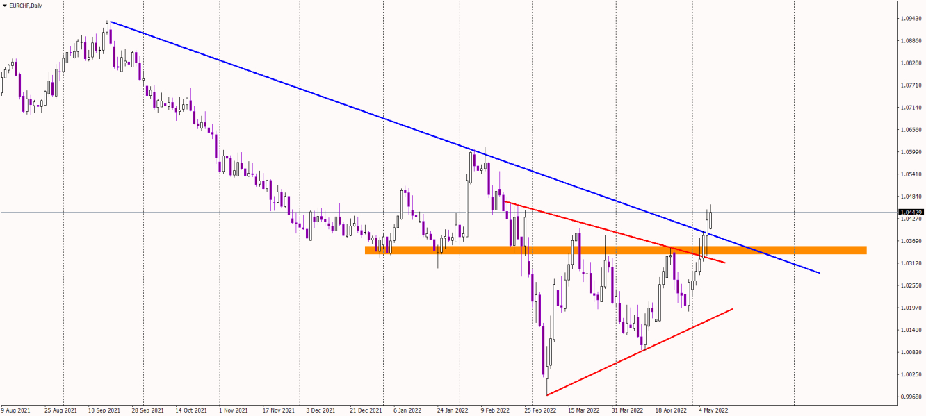 EUR/CHF daily chart.