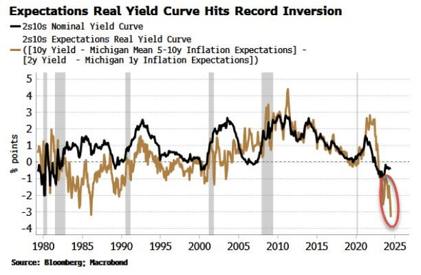 Real Yield Curve Hits Record Inversion