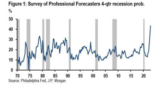 A 4-quarter recession probability survey.