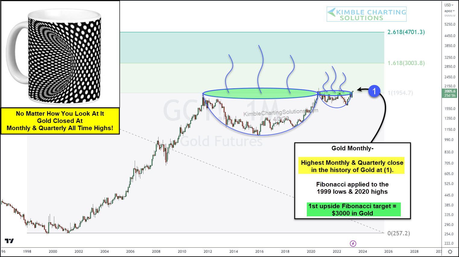 Gold Price Monthly Chart