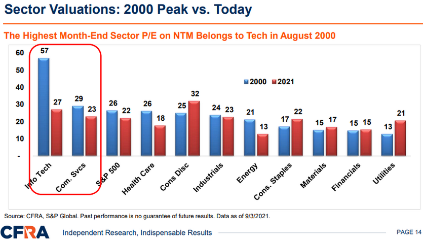 Sector Valuations 2000 Peak vs Today