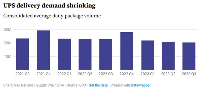 UPS-Delivery Demand