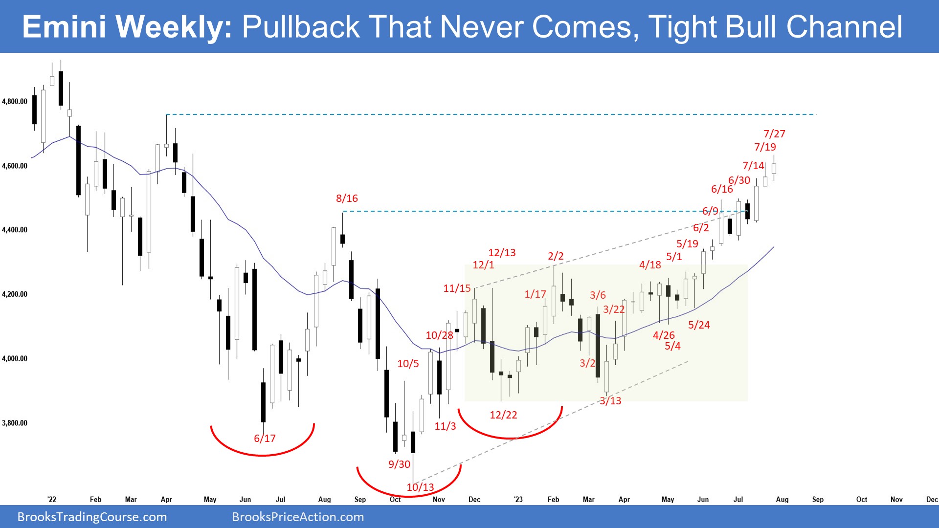 S&P 500 Futures Weekly Chart