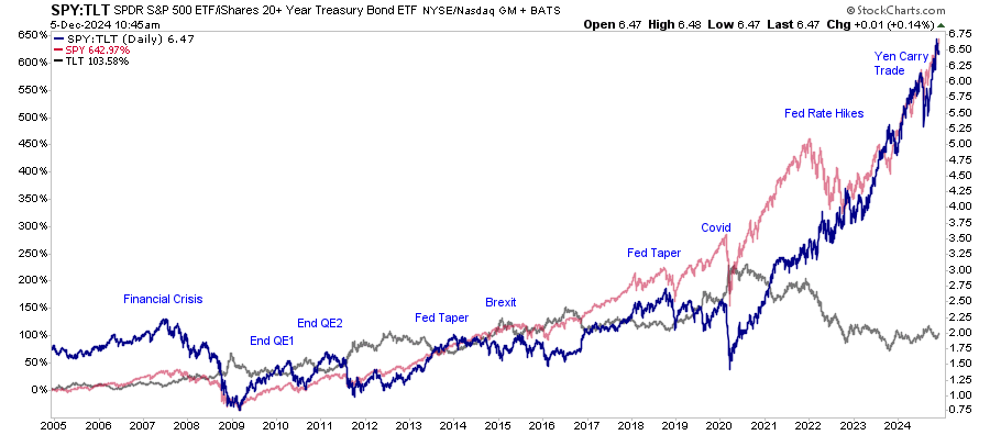 SPY/TLT Ratio Daily Chart