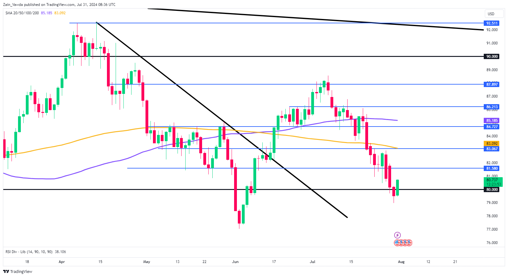 Дневной график нефти марки Brent