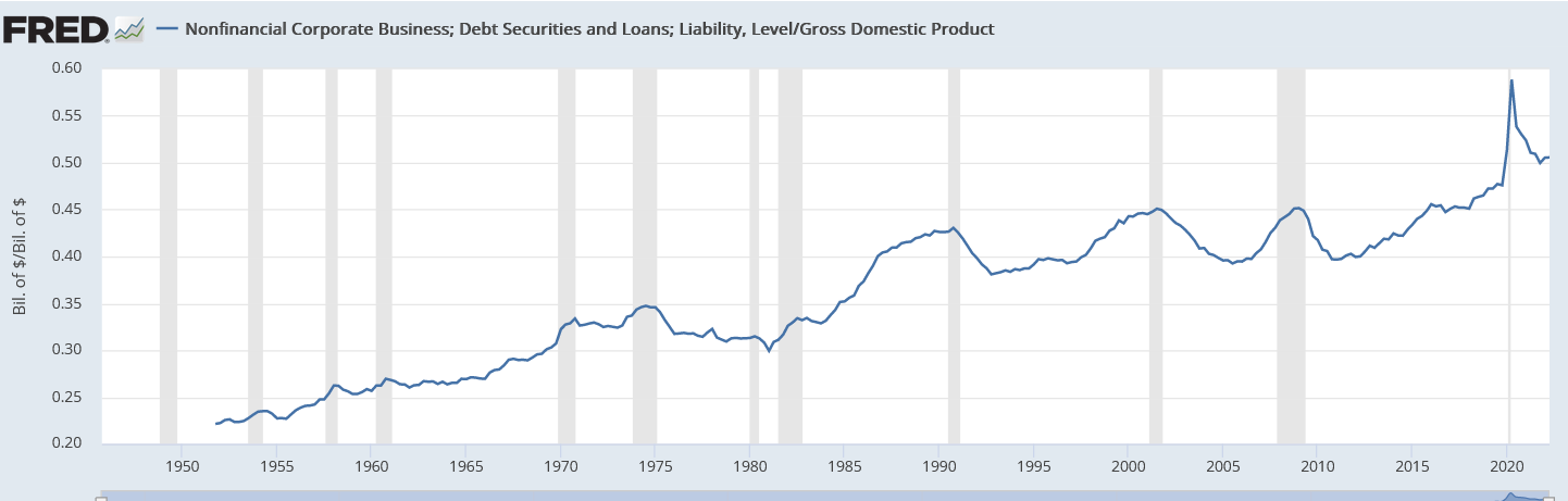 Nonfinancial Corporate Business, Debt Securities, And Loans/GDP 