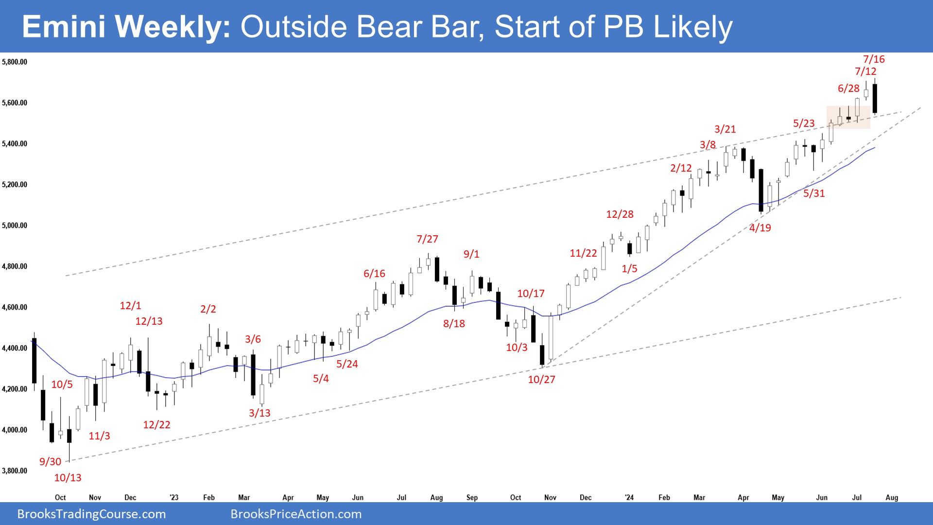 Emini-Weekly Chart