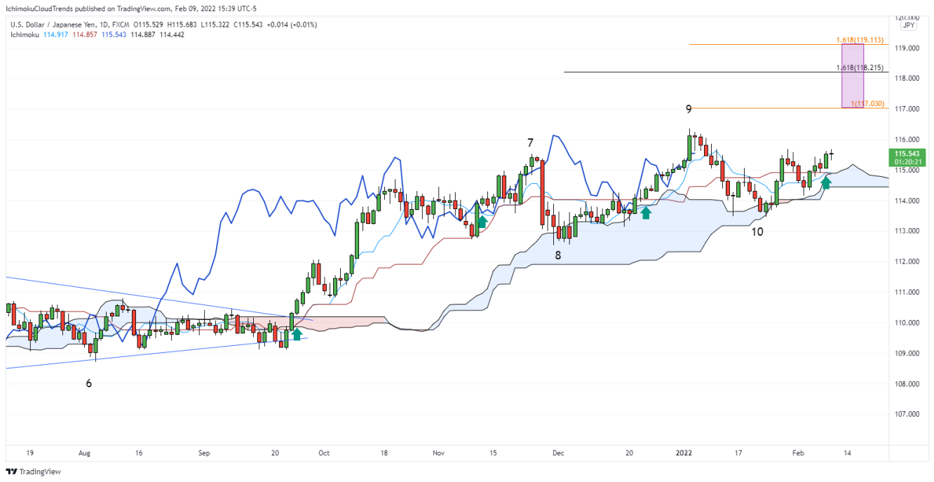 USD/JPY daily chart.