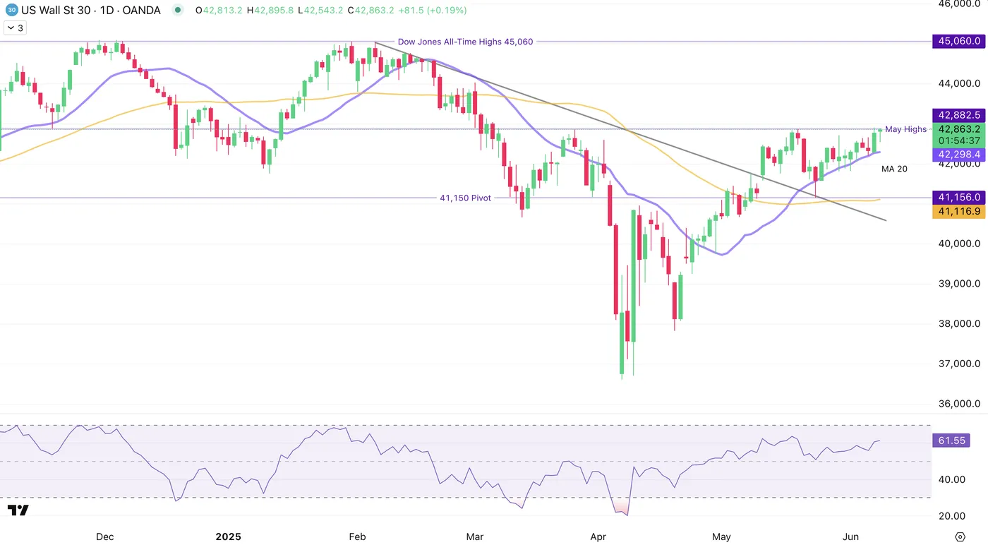 Dow 30-Daily Chart