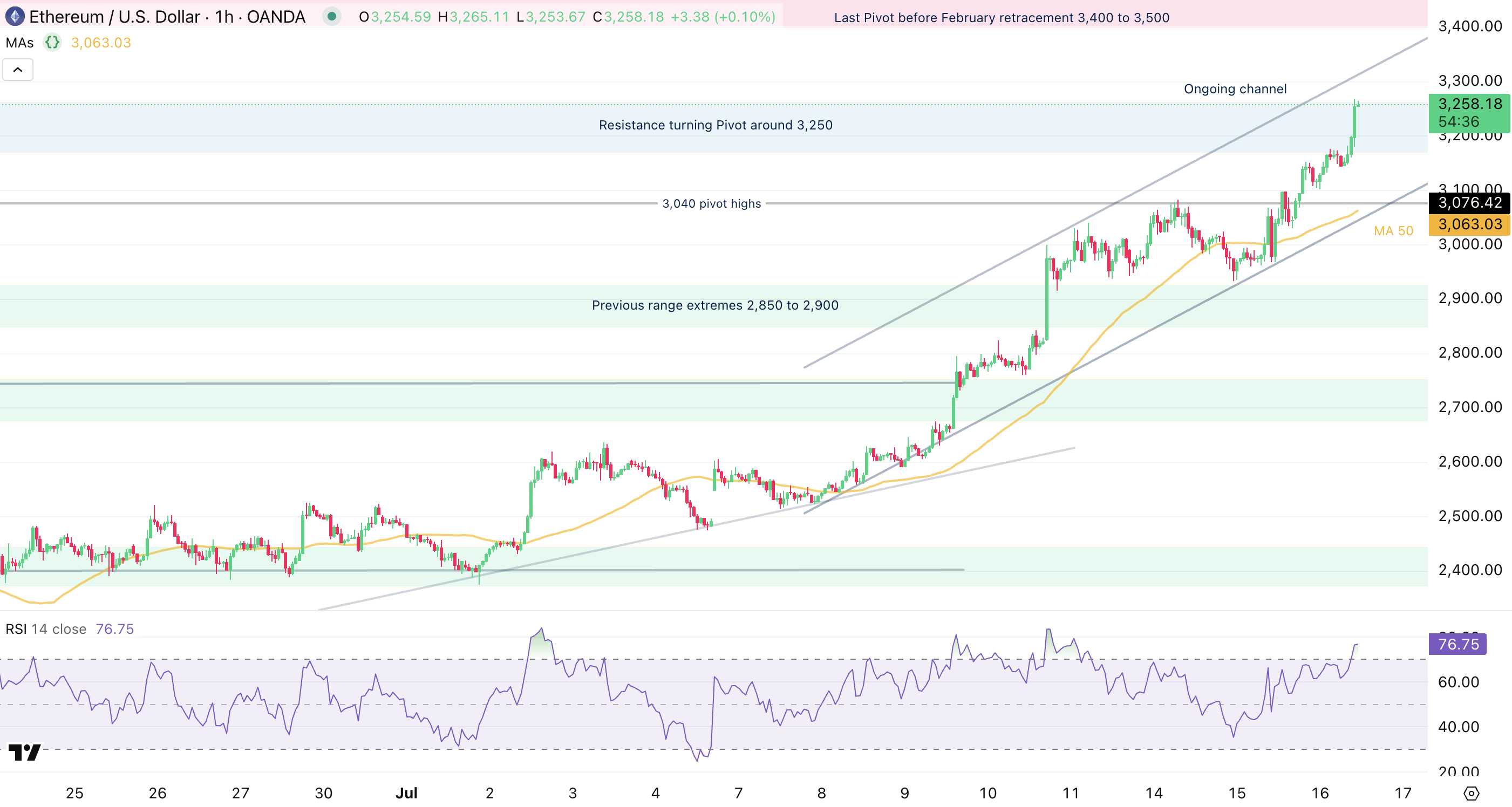 Ethereum 1H Chart