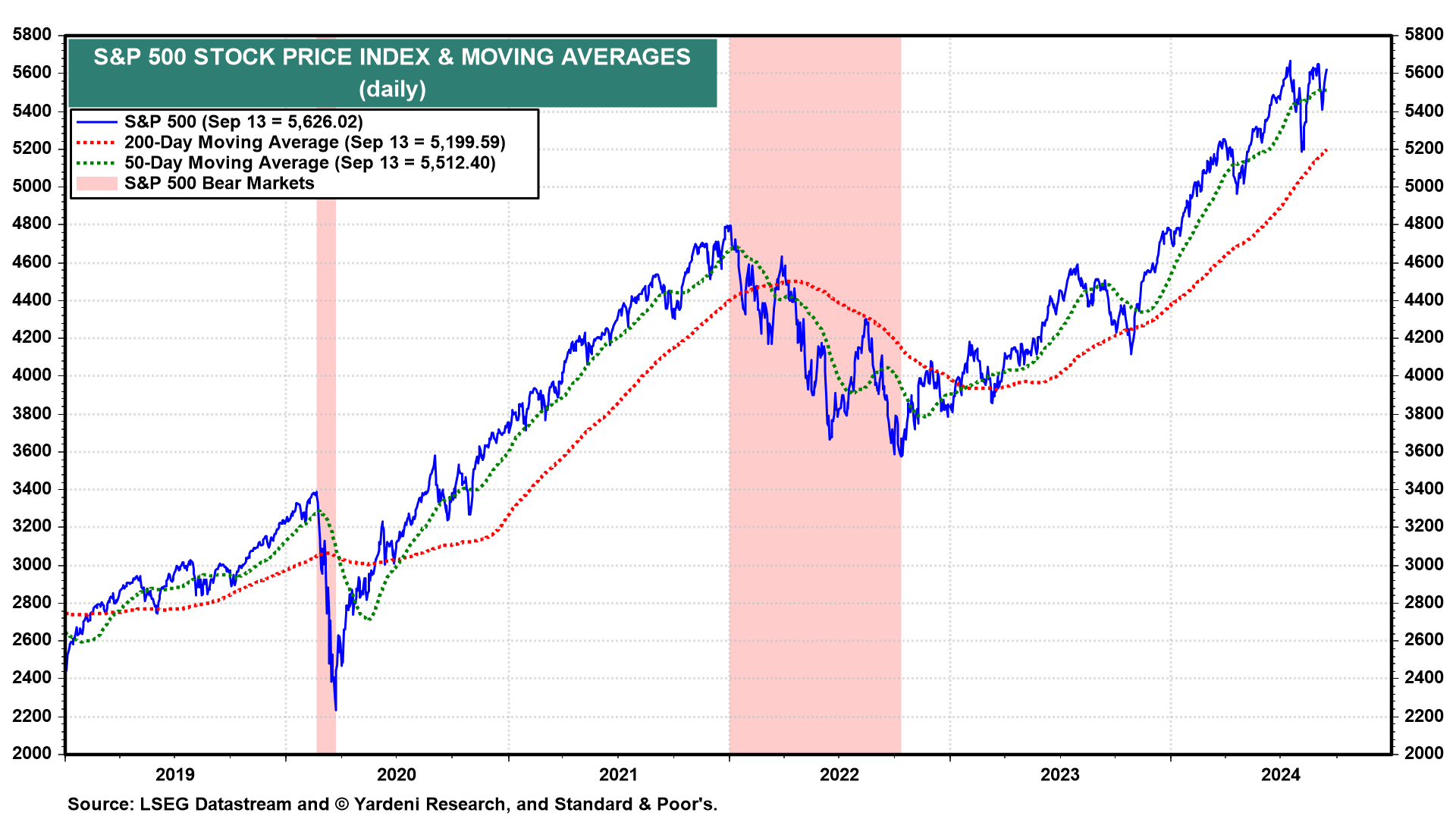 S&P 500 and MAs - Daily Chart