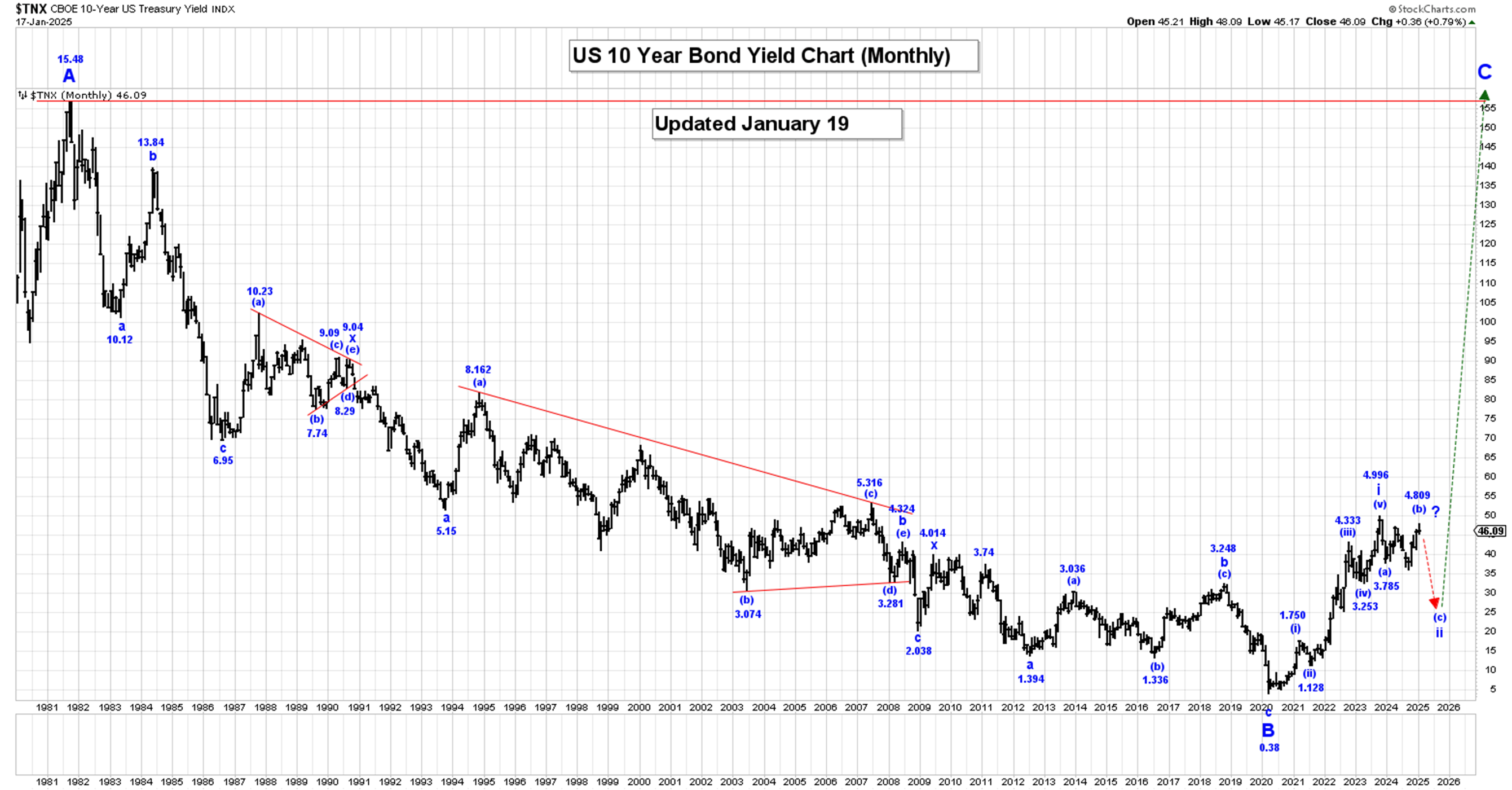 US 10-Yr Yield Monthly Chart