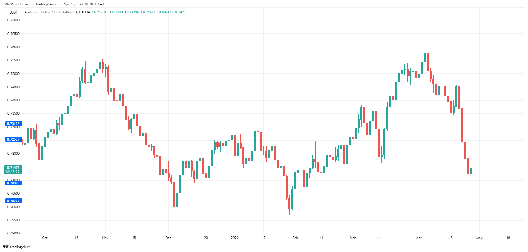 AUD/USD Daily Chart