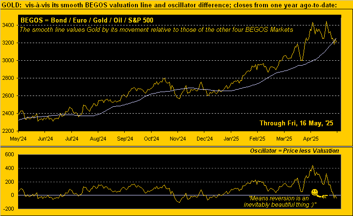 Gold Valuation
