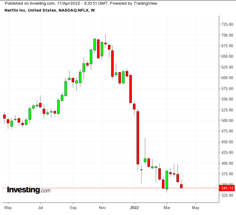 NFLX Haftalık Grafik TTM