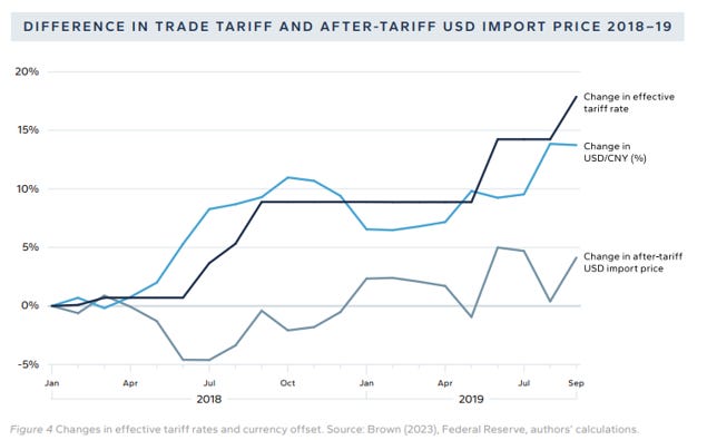 Tariffs vs USD vs Inflation Correlation