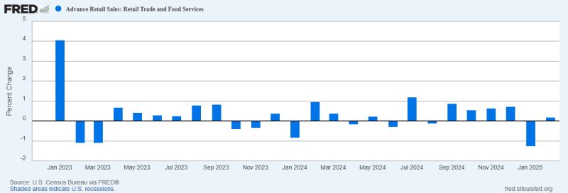 Advance Retail Sales