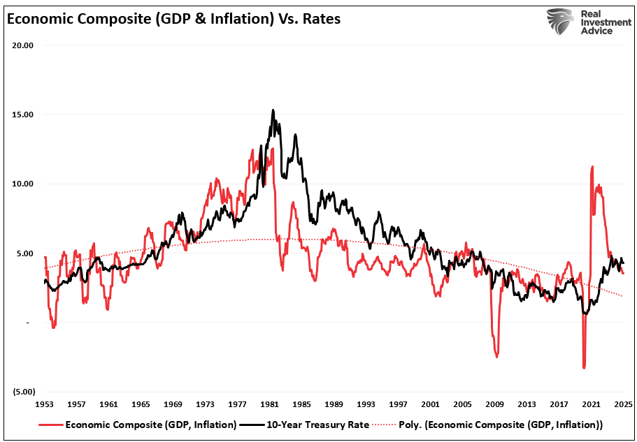 Economic Composite vs Rates